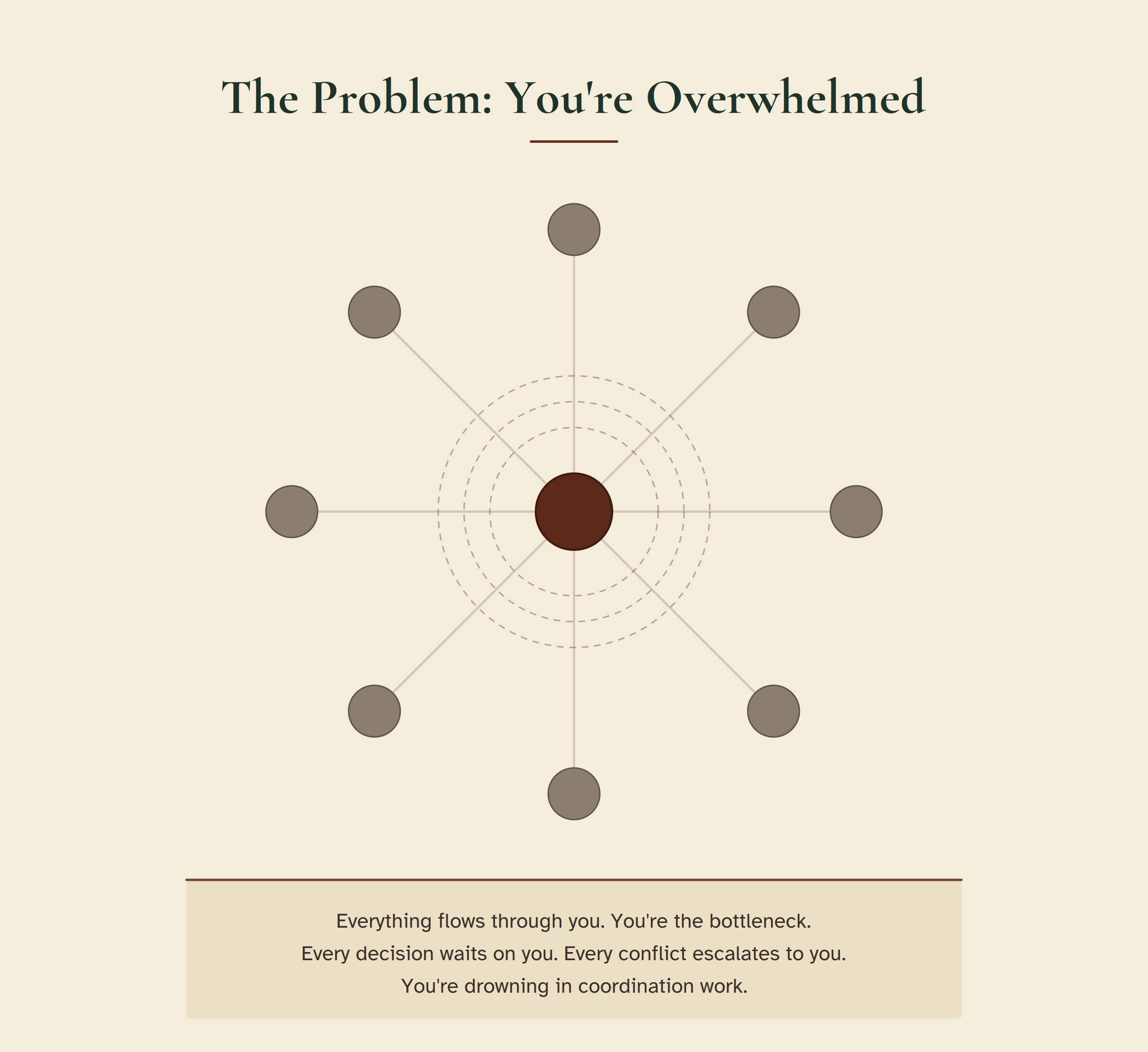 The Problem: You're Overwhelmed. Star network diagram showing everything flowing through one central red node, with caption: Everything flows through you. You're the bottleneck.