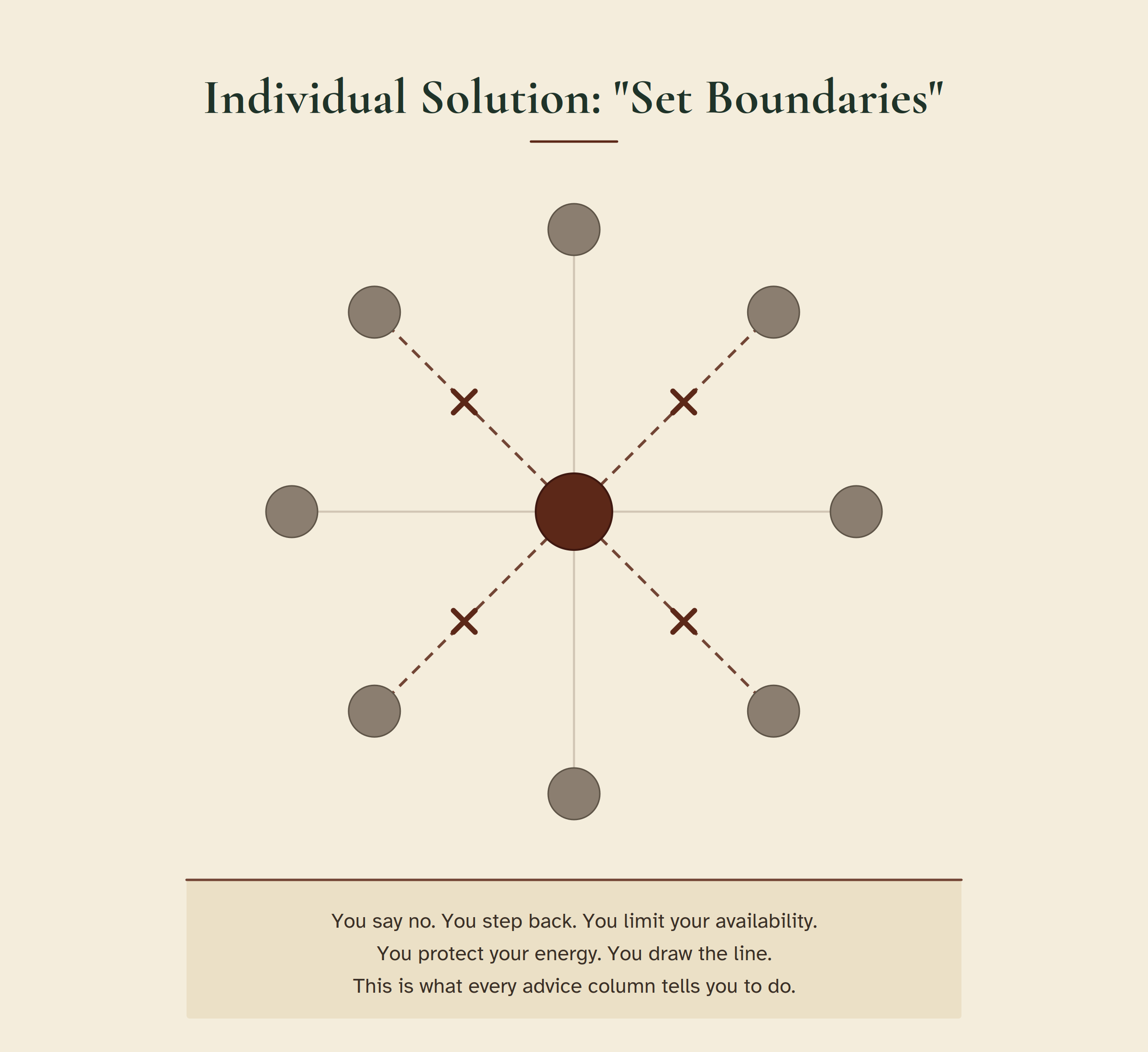Individual Solution: Set Boundaries. Star network with dashed red lines and X marks cutting connections, with caption: You say no. You step back. You limit your availability. This is what every advice column tells you to do.