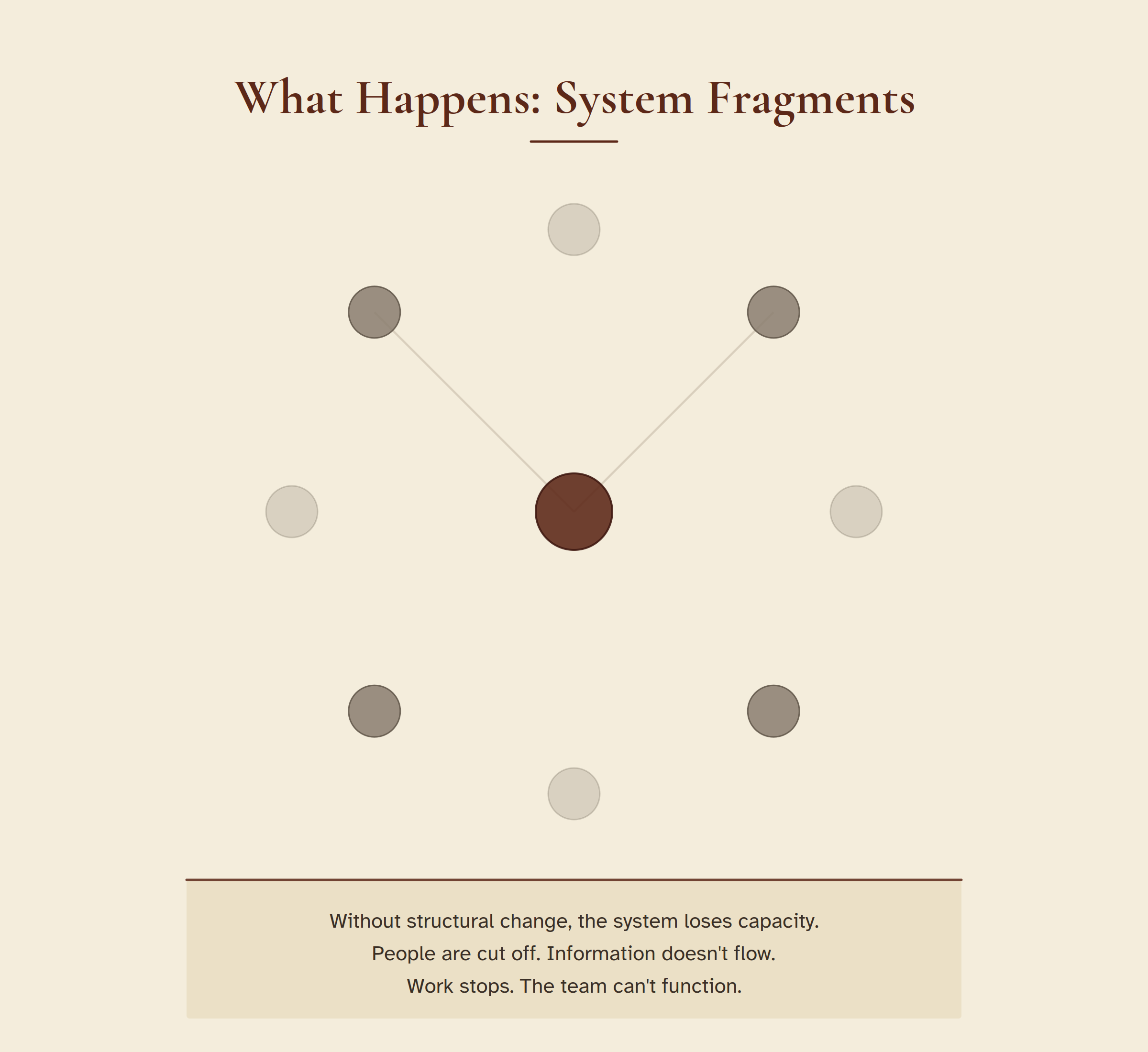 What Happens: System Fragments. Network with faded disconnected nodes, with caption: Without structural change, the system loses capacity. People are cut off. Information doesn't flow.