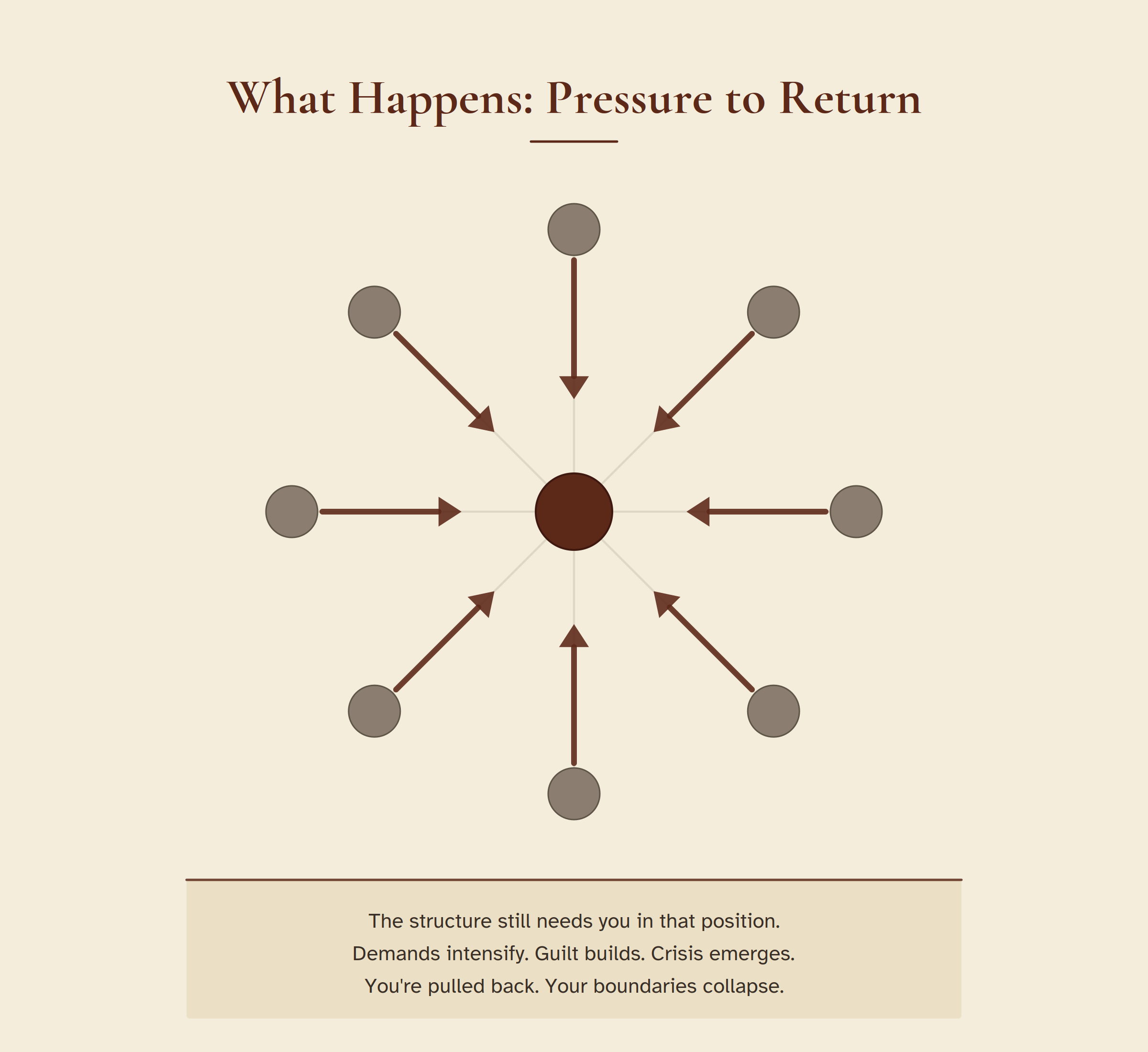 What Happens: Pressure to Return. Star network with red arrows pointing inward at central node, with caption: The structure still needs you in that position. Demands intensify. Guilt builds. You're pulled back.