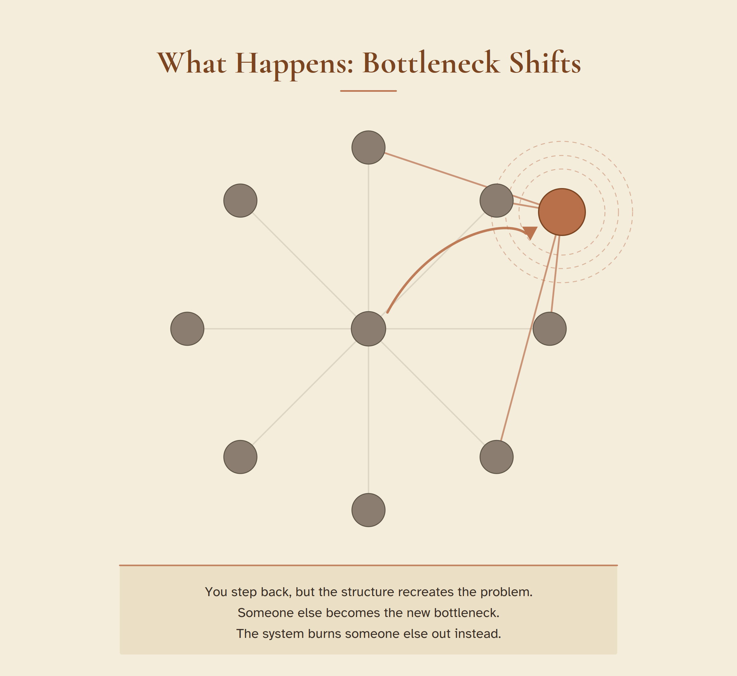 What Happens: Bottleneck Shifts. Star network with orange arrow showing bottleneck moving to a new node, with caption: You step back, but the structure recreates the problem. Someone else becomes the new bottleneck.