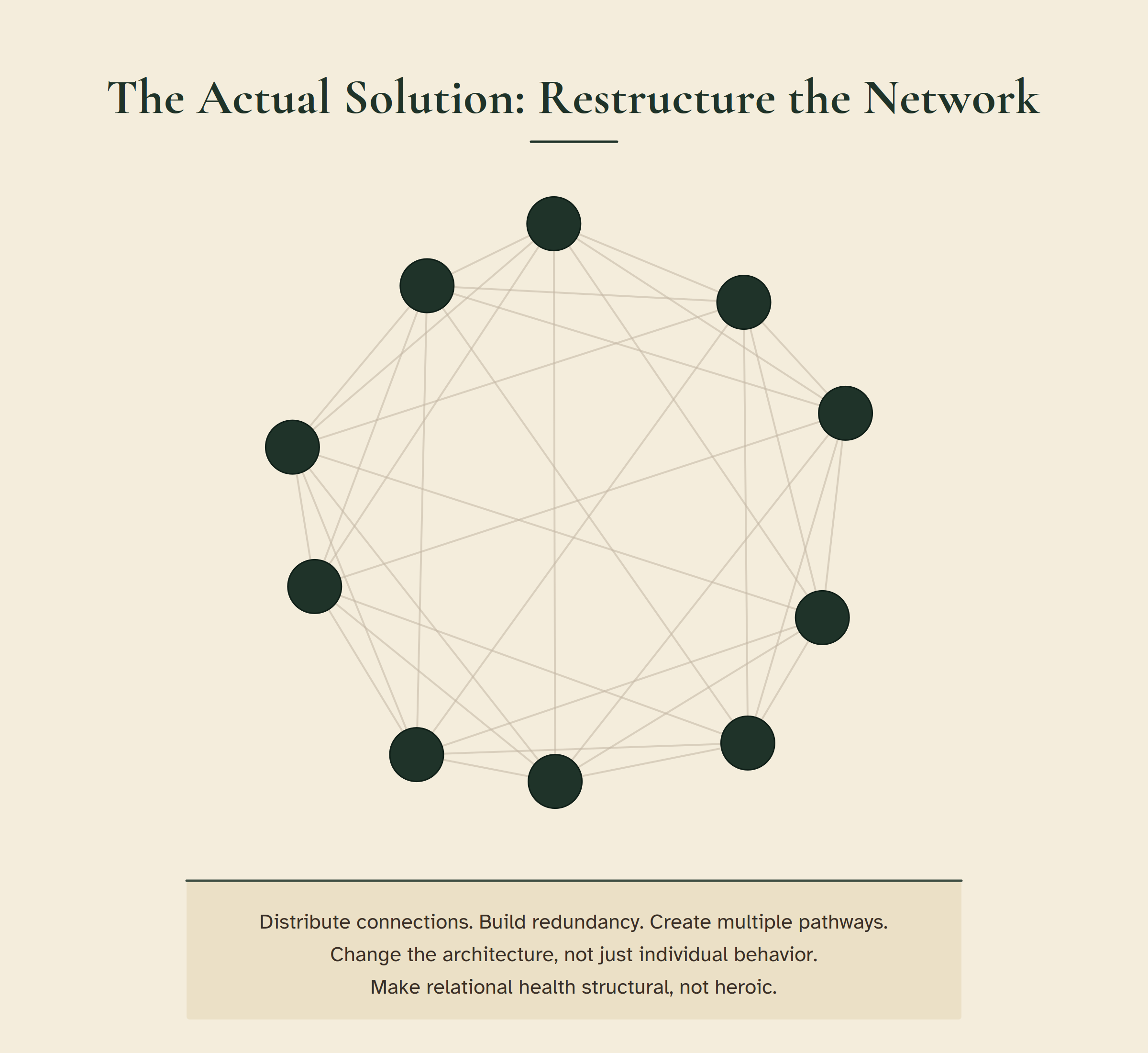 The Actual Solution: Restructure the Network. Distributed green network with multiple connections between all nodes, with caption: Distribute connections. Build redundancy. Create multiple pathways. Change the architecture, not just individual behavior.