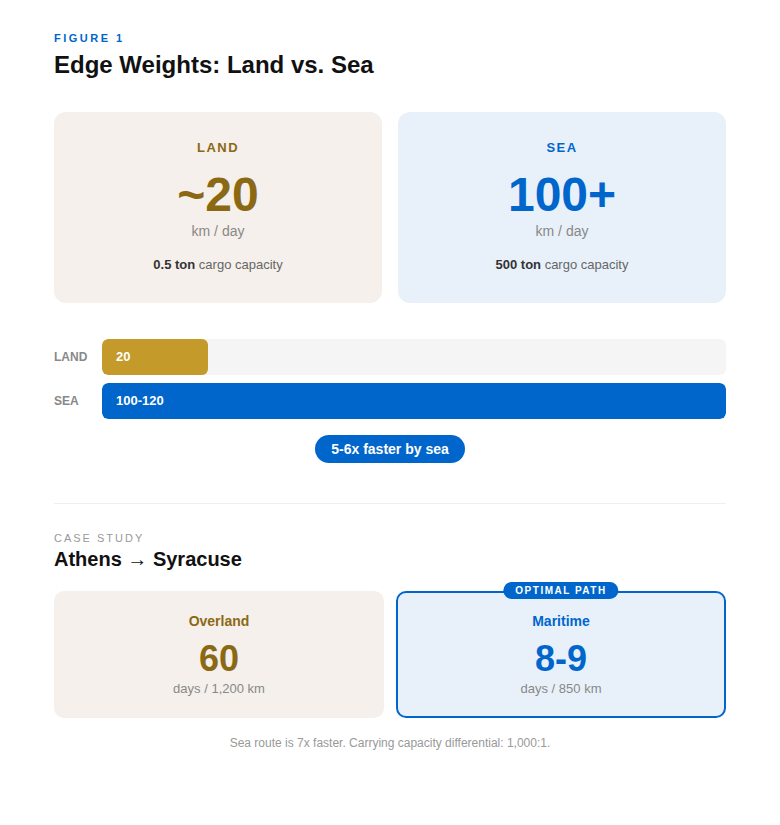 Figure 1: Edge Weights - Land vs. Sea. Land travel at ~20 km/day with 0.5 ton cargo capacity versus sea travel at 100+ km/day with 500 ton cargo capacity. Athens to Syracuse case study showing 60 days overland versus 8-9 days maritime.