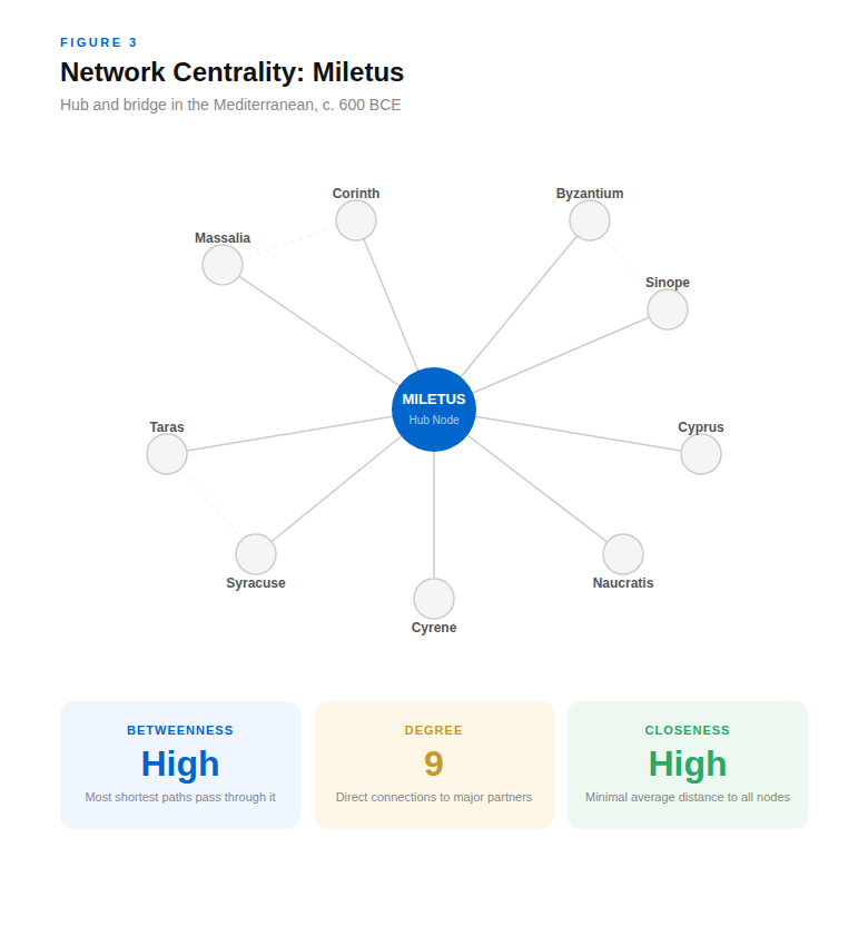 Figure 3: Network Centrality - Miletus. Hub and bridge in the Mediterranean c. 600 BCE, showing Miletus as central hub node connected to Corinth, Byzantium, Sinope, Cyprus, Naucratis, Cyrene, Syracuse, Taras, and Massalia. High betweenness centrality, degree centrality of 9, and high closeness centrality.