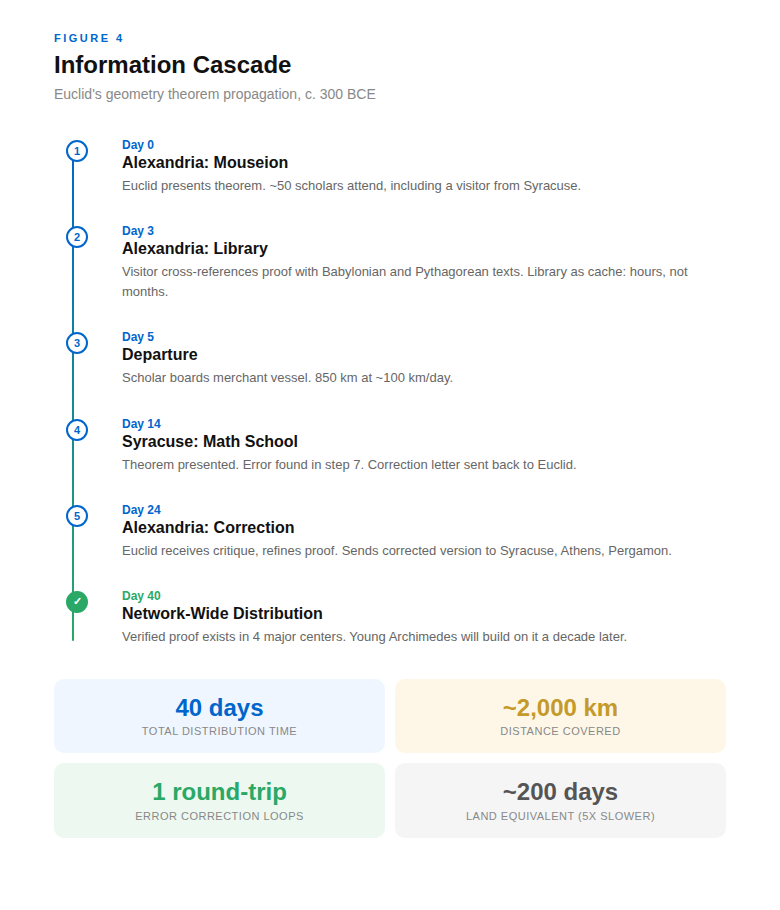 Figure 4: Information Cascade. Euclid's geometry theorem propagation c. 300 BCE, showing timeline from Day 0 at Alexandria Mouseion through Day 40 network-wide distribution. 40 days total distribution time, ~2000 km distance covered, 1 round-trip error correction loop, ~200 days land equivalent.