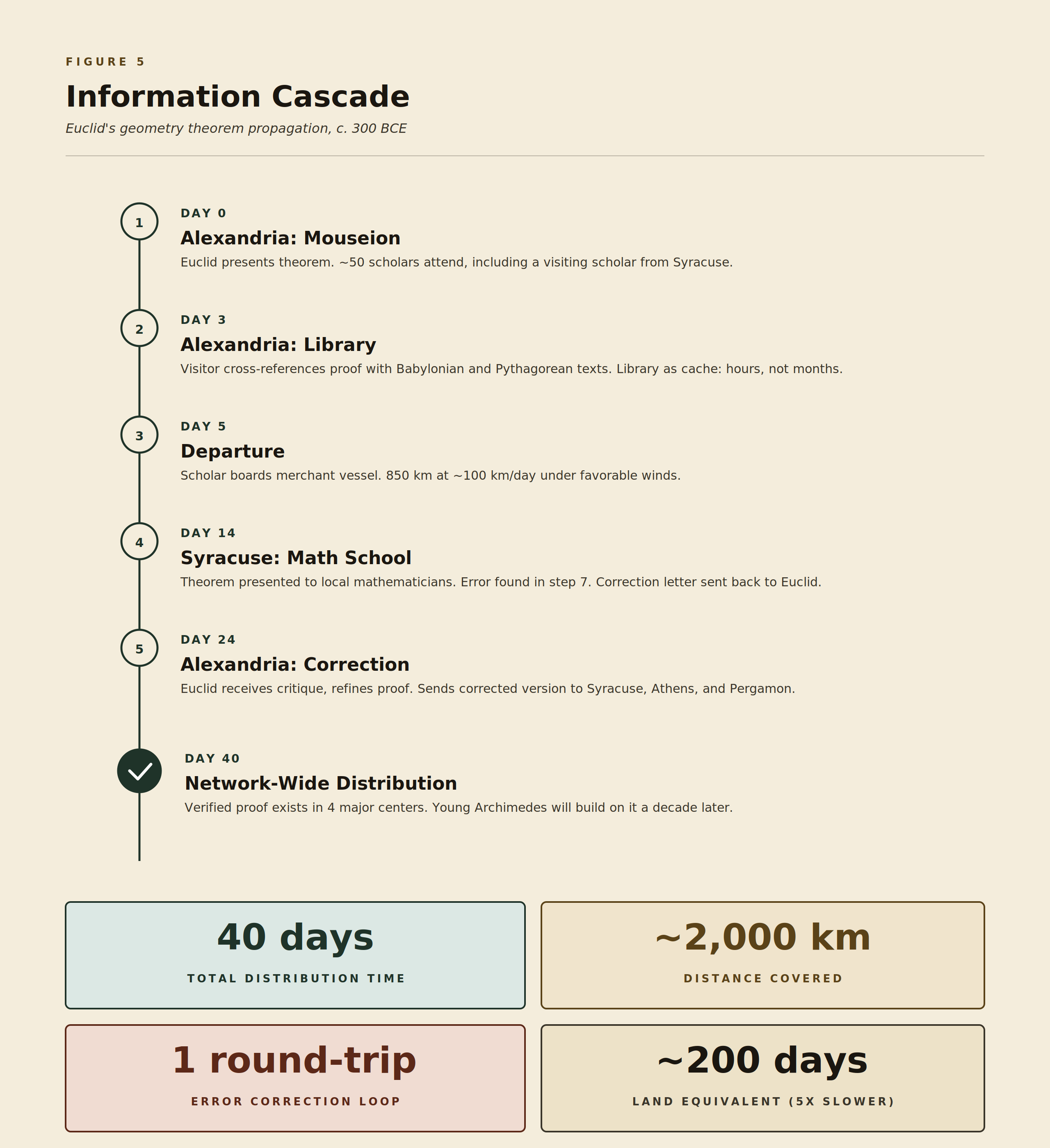 Figure 5: Information Cascade. Euclid's geometry theorem propagation c. 300 BCE, showing timeline from Day 0 at Alexandria Mouseion through Day 40 network-wide distribution. 40 days total distribution time, ~2000 km distance covered, 1 round-trip error correction loop, ~200 days land equivalent.