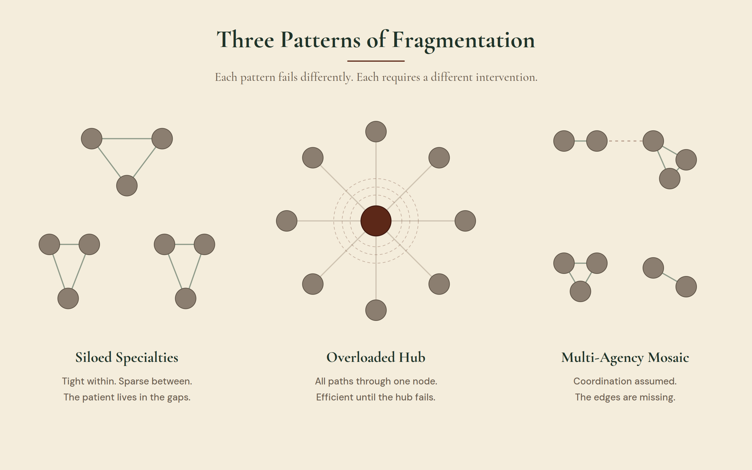 Three Patterns of Fragmentation: Siloed Specialties shows three dense triangular clusters with no edges between them. Overloaded Hub shows eight peripheral nodes connected only through a single central node. Multi-Agency Mosaic shows four separate small clusters with one tentative dashed bridge between two of them. Each pattern fails differently and requires a different intervention.